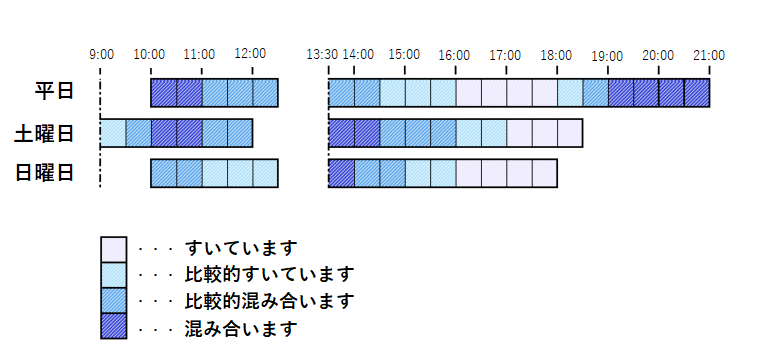 受付予約 待ち時間の目安